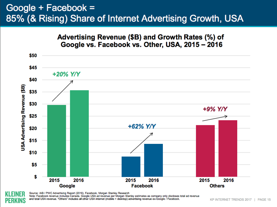 Advertising-and-technology-investing