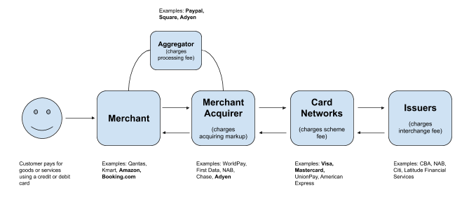 Understanding the payments ecosystem | Spaceship